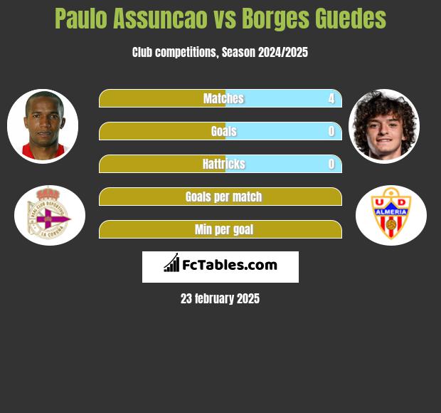 Paulo Assuncao vs Borges Guedes h2h player stats