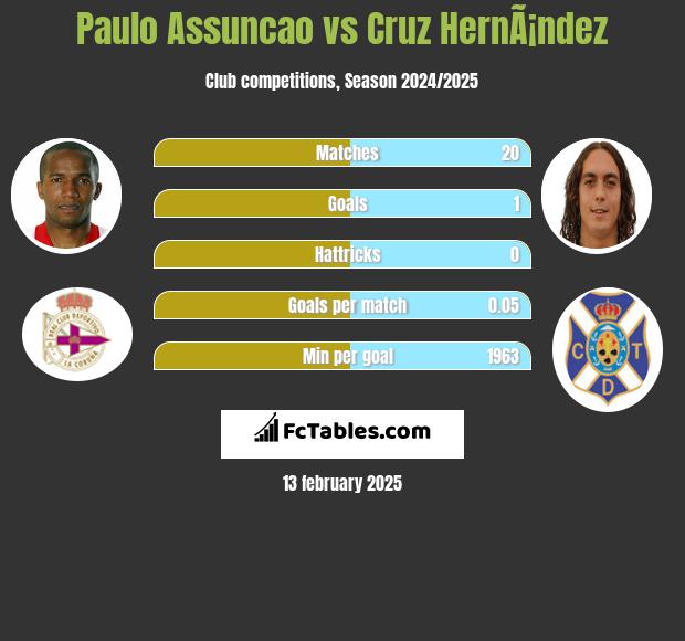 Paulo Assuncao vs Cruz HernÃ¡ndez h2h player stats