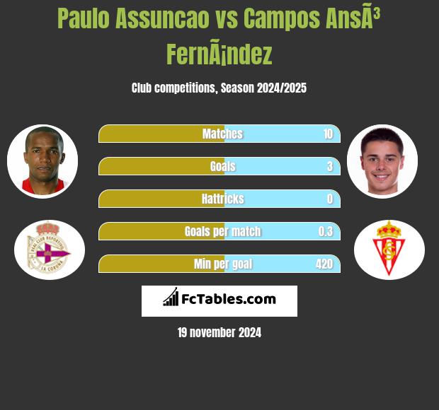 Paulo Assuncao vs Campos AnsÃ³ FernÃ¡ndez h2h player stats