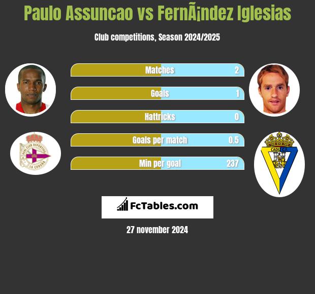 Paulo Assuncao vs FernÃ¡ndez Iglesias h2h player stats