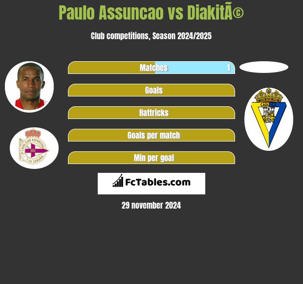 Paulo Assuncao vs DiakitÃ© h2h player stats