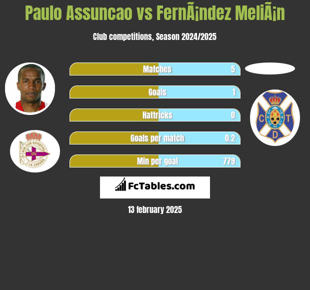 Paulo Assuncao vs FernÃ¡ndez MeliÃ¡n h2h player stats