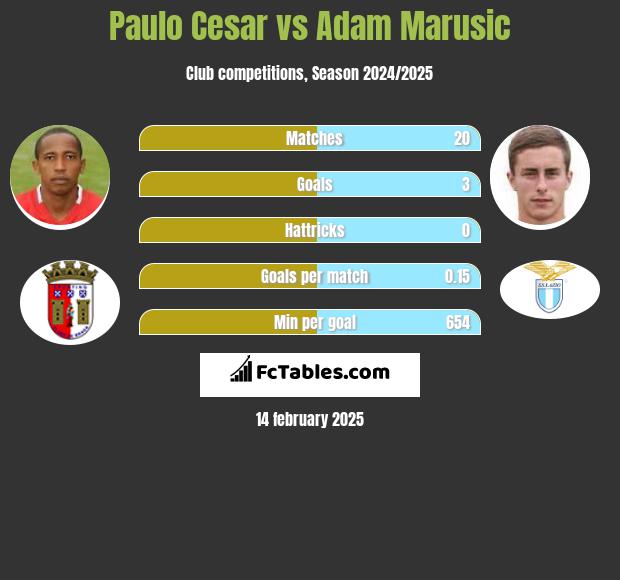 Paulo Cesar vs Adam Marusic h2h player stats