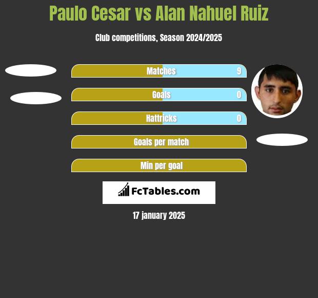 Paulo Cesar vs Alan Nahuel Ruiz h2h player stats