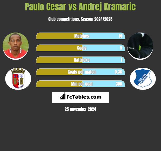 Paulo Cesar vs Andrej Kramaric h2h player stats