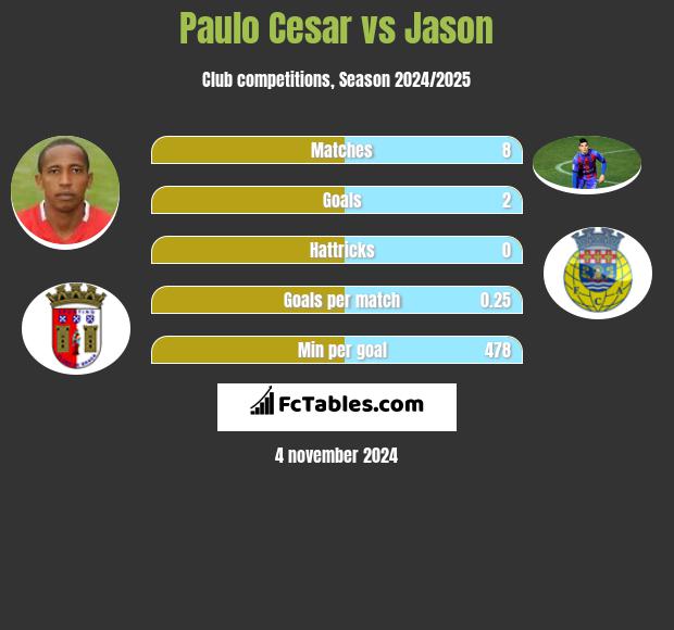 Paulo Cesar vs Jason h2h player stats