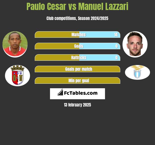 Paulo Cesar vs Manuel Lazzari h2h player stats