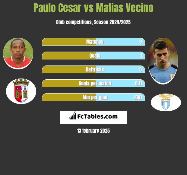 Paulo Cesar vs Matias Vecino h2h player stats