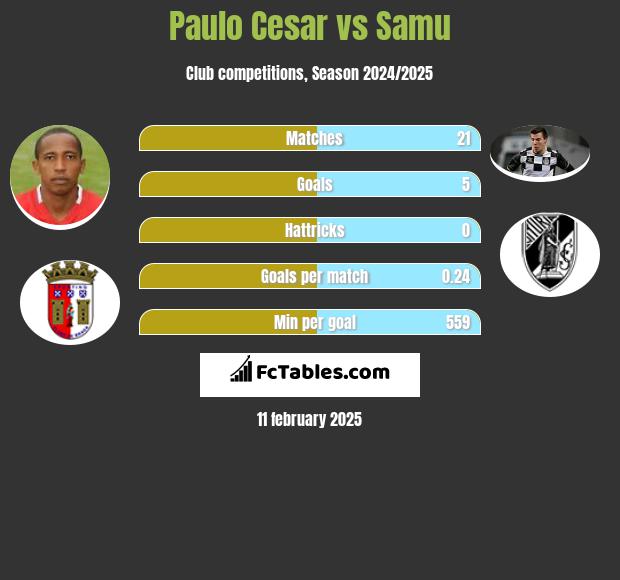 Paulo Cesar vs Samu h2h player stats