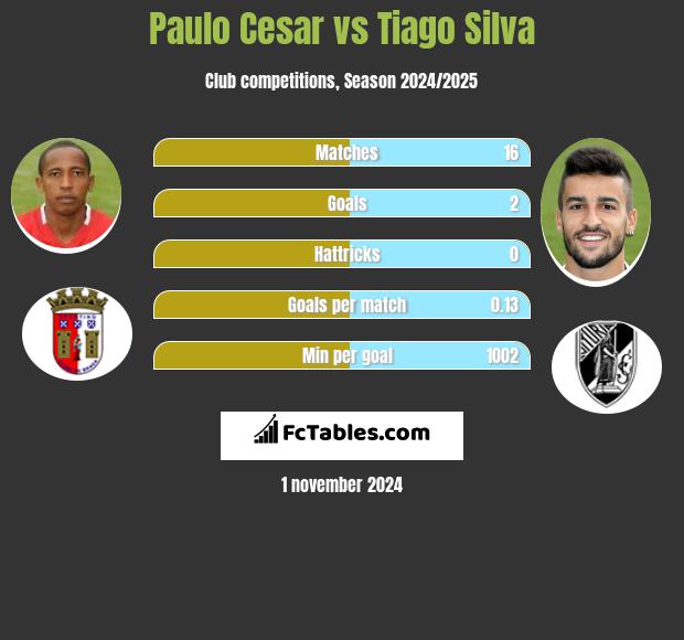 Paulo Cesar vs Tiago Silva h2h player stats