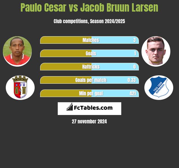 Paulo Cesar vs Jacob Bruun Larsen h2h player stats