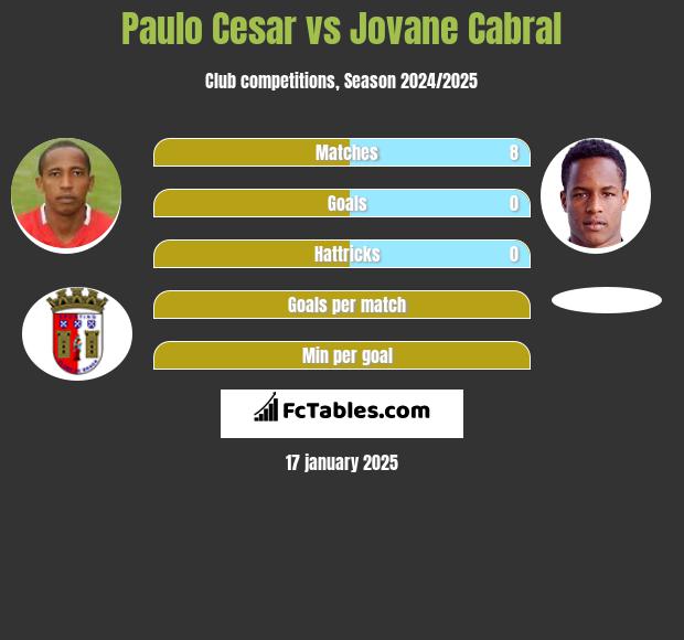 Paulo Cesar vs Jovane Cabral h2h player stats