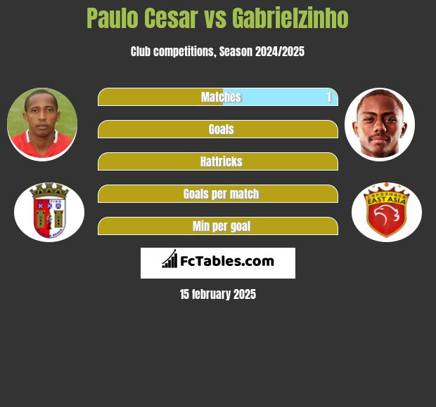 Paulo Cesar vs Gabrielzinho h2h player stats