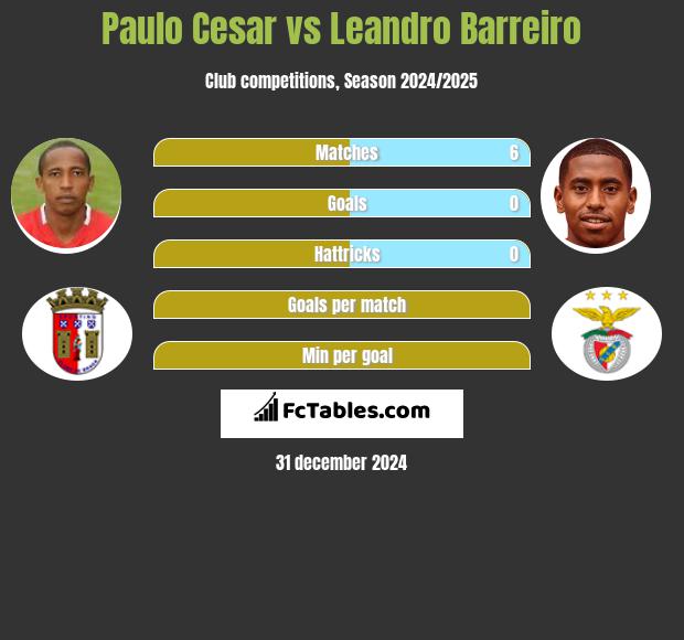 Paulo Cesar vs Leandro Barreiro h2h player stats