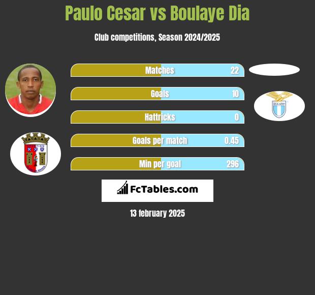 Paulo Cesar vs Boulaye Dia h2h player stats