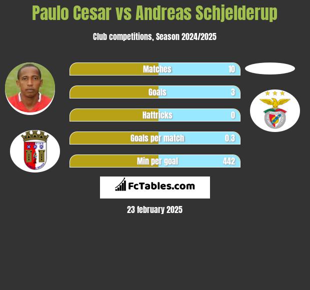 Paulo Cesar vs Andreas Schjelderup h2h player stats