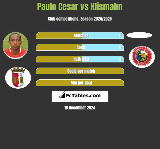 Paulo Cesar vs Klismahn h2h player stats