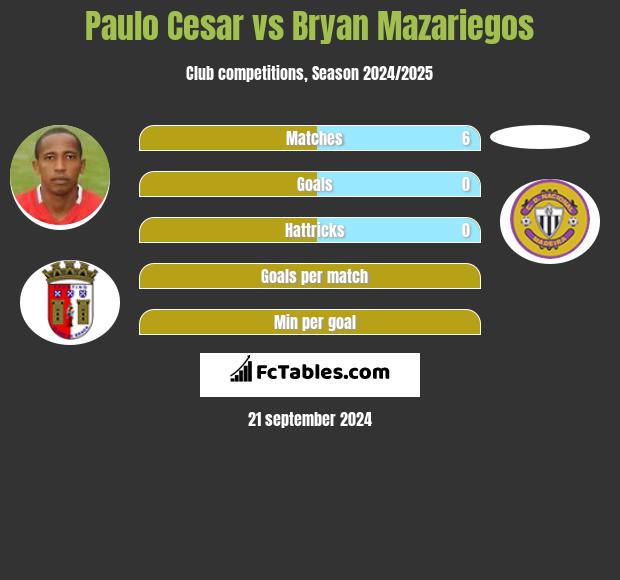 Paulo Cesar vs Bryan Mazariegos h2h player stats