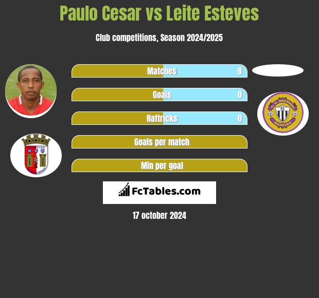 Paulo Cesar vs Leite Esteves h2h player stats