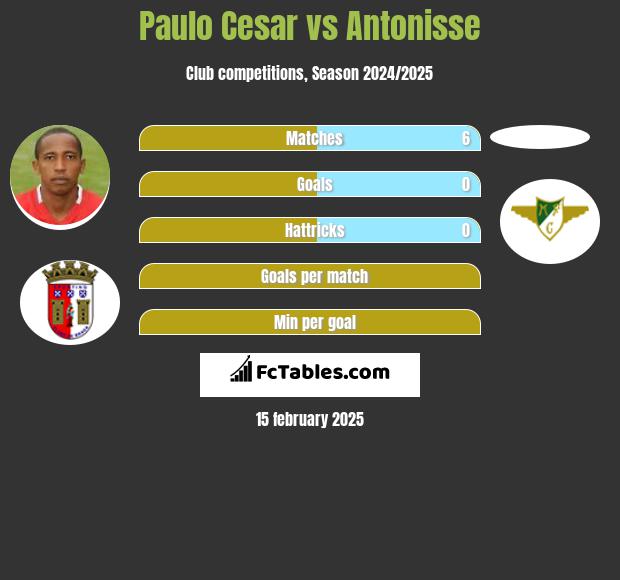 Paulo Cesar vs Antonisse h2h player stats