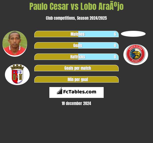 Paulo Cesar vs Lobo AraÃºjo h2h player stats