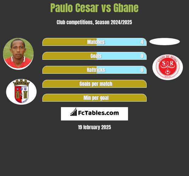 Paulo Cesar vs Gbane h2h player stats