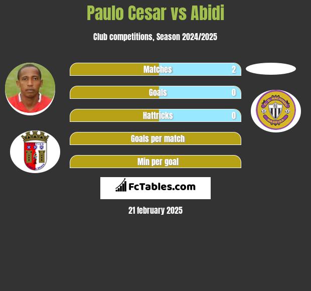 Paulo Cesar vs Abidi h2h player stats