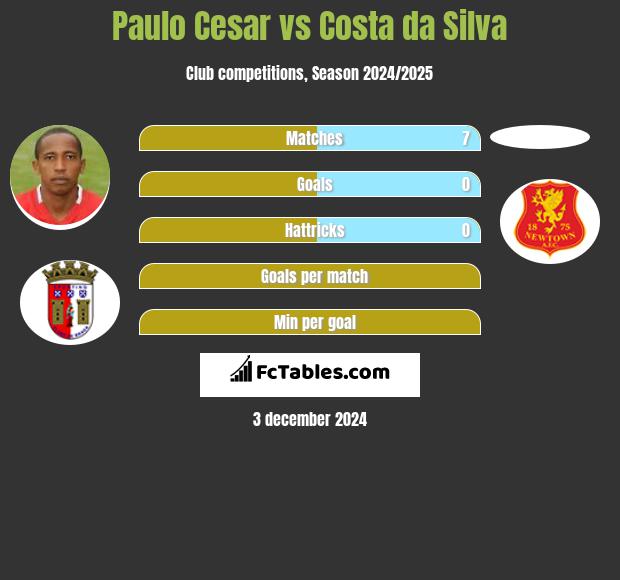 Paulo Cesar vs Costa da Silva h2h player stats