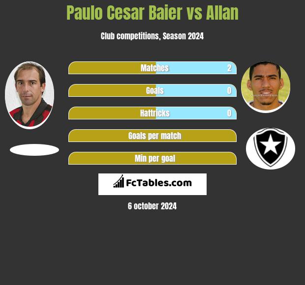 Paulo Cesar Baier vs Allan h2h player stats