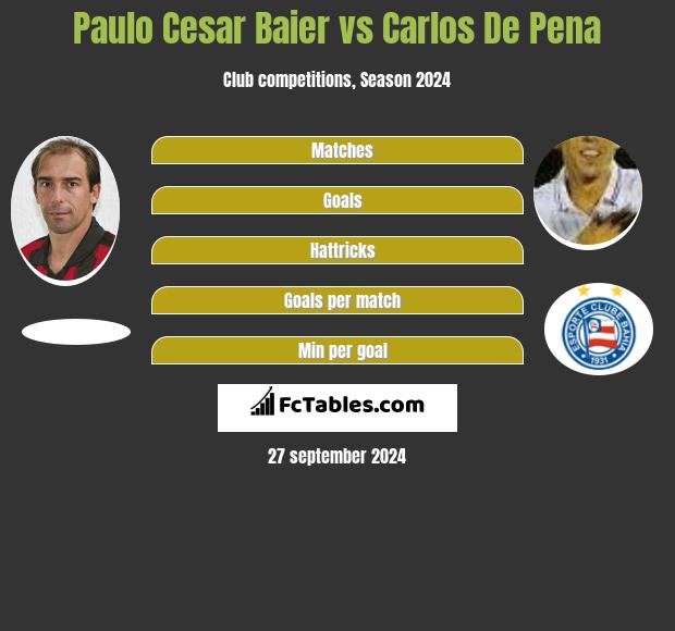 Paulo Cesar Baier vs Carlos De Pena h2h player stats