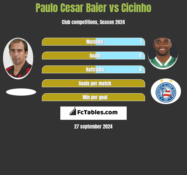 Paulo Cesar Baier vs Cicinho h2h player stats