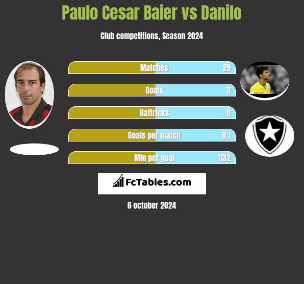 Paulo Cesar Baier vs Danilo h2h player stats