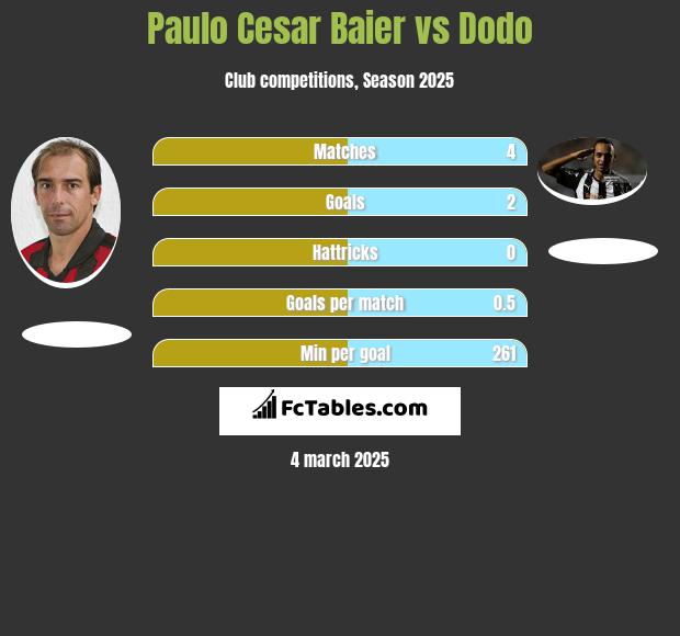 Paulo Cesar Baier vs Dodo h2h player stats