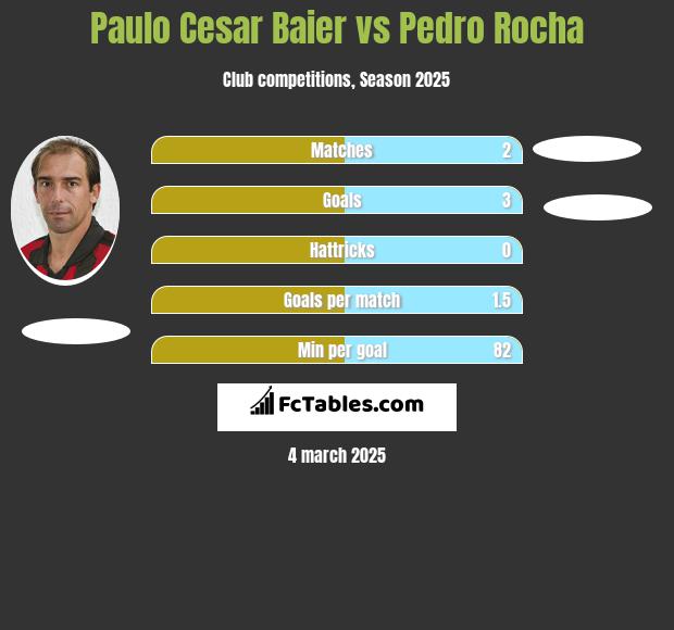 Paulo Cesar Baier vs Pedro Rocha h2h player stats