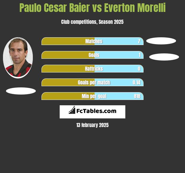 Paulo Cesar Baier vs Everton Morelli h2h player stats