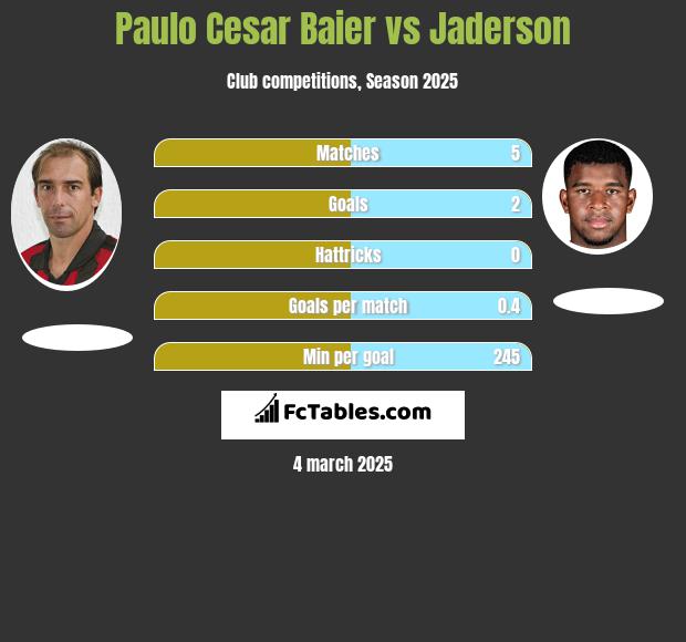 Paulo Cesar Baier vs Jaderson h2h player stats