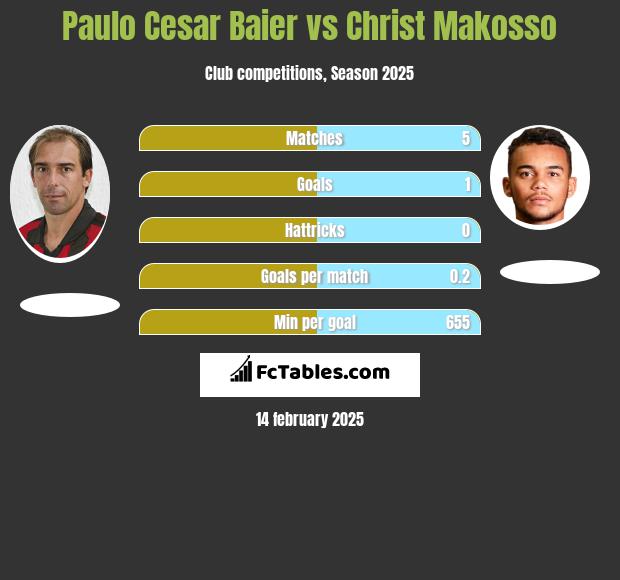 Paulo Cesar Baier vs Christ Makosso h2h player stats