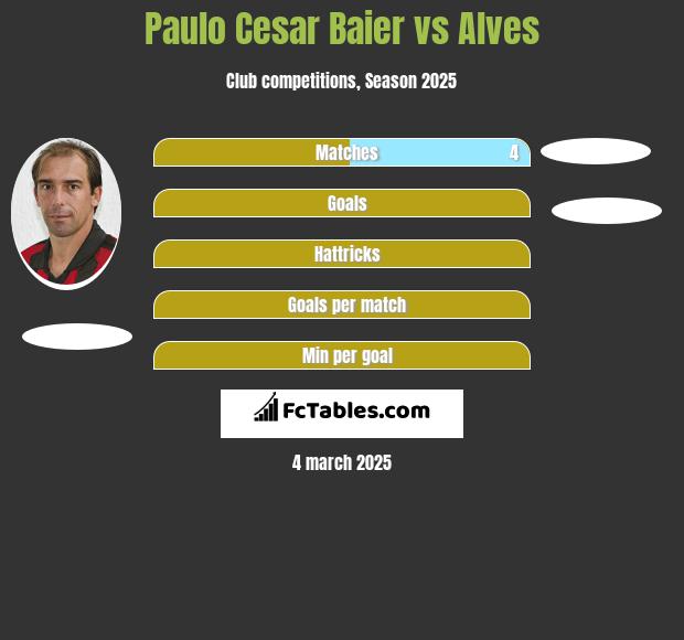 Paulo Cesar Baier vs Alves h2h player stats