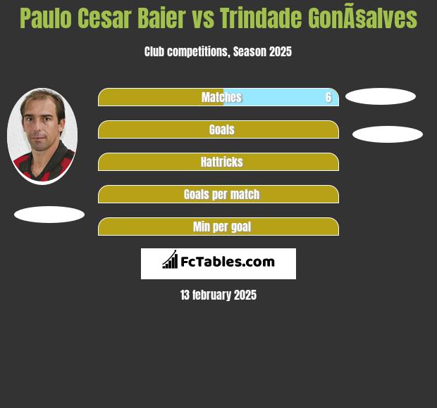 Paulo Cesar Baier vs Trindade GonÃ§alves h2h player stats