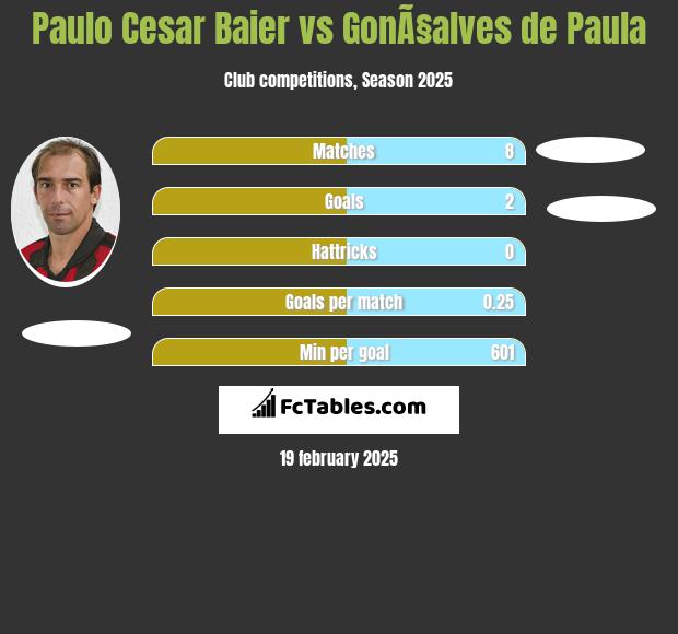 Paulo Cesar Baier vs GonÃ§alves de Paula h2h player stats