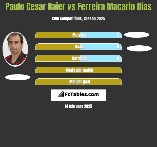 Paulo Cesar Baier vs Ferreira Macario Dias h2h player stats