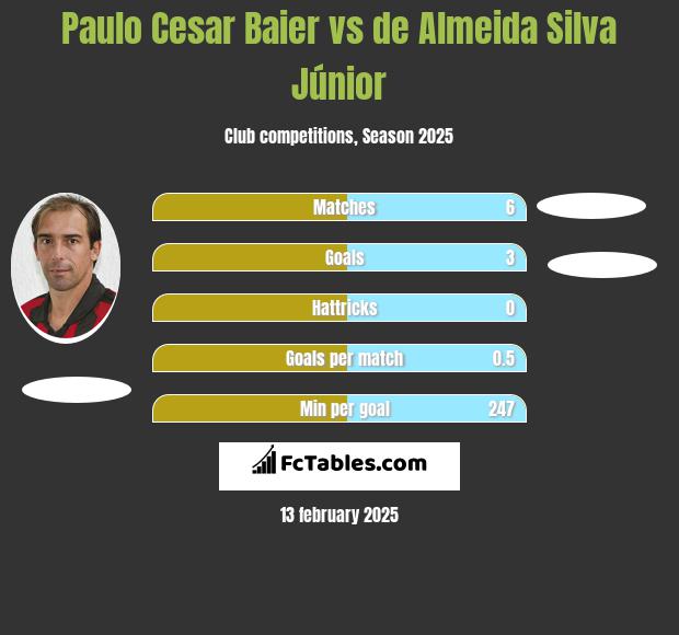 Paulo Cesar Baier vs de Almeida Silva Júnior h2h player stats