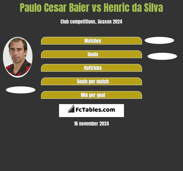 Paulo Cesar Baier vs Henric da Silva h2h player stats