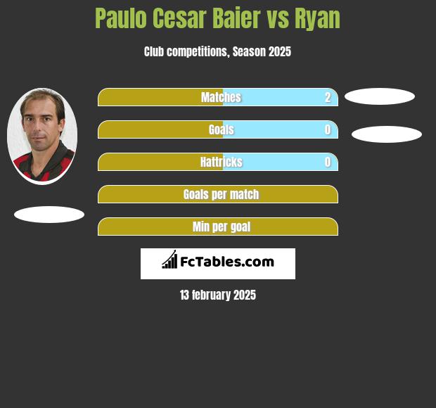 Paulo Cesar Baier vs Ryan h2h player stats