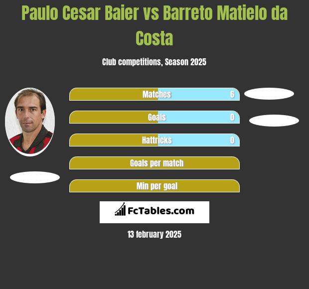 Paulo Cesar Baier vs Barreto Matielo da Costa h2h player stats