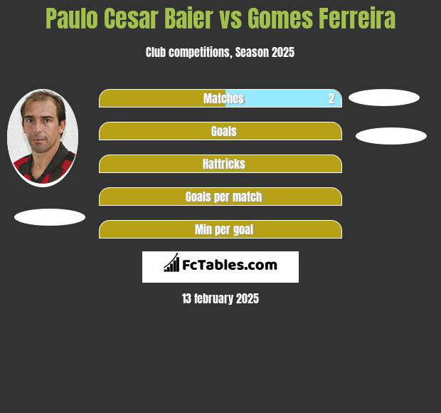 Paulo Cesar Baier vs Gomes Ferreira h2h player stats