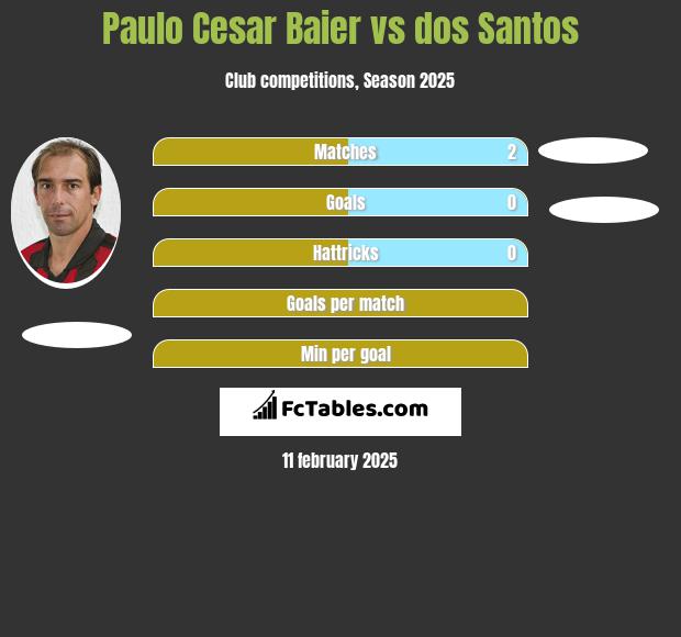 Paulo Cesar Baier vs dos Santos h2h player stats