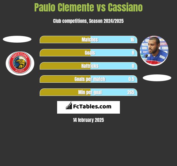 Paulo Clemente vs Cassiano h2h player stats