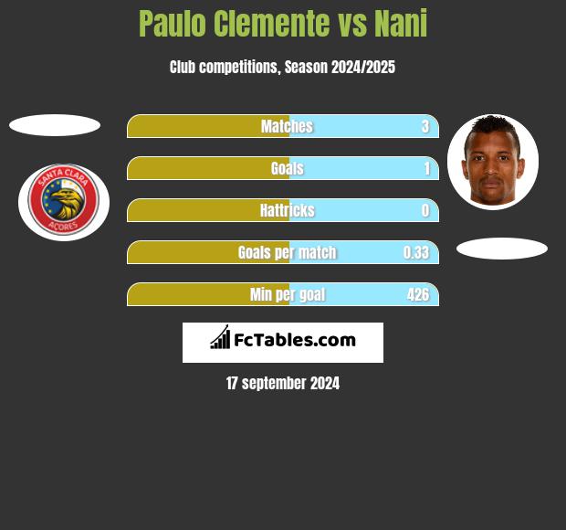 Paulo Clemente vs Nani h2h player stats