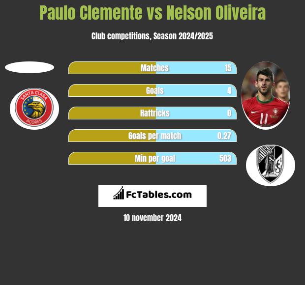 Paulo Clemente vs Nelson Oliveira h2h player stats